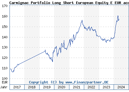 Chart: Carmignac Portfolio Long Short European Equity E EUR acc) | LU1317704135
